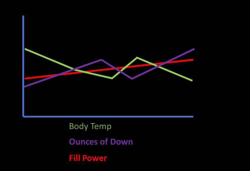 Down Fill Temperature Chart